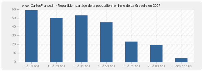 Répartition par âge de la population féminine de La Gravelle en 2007